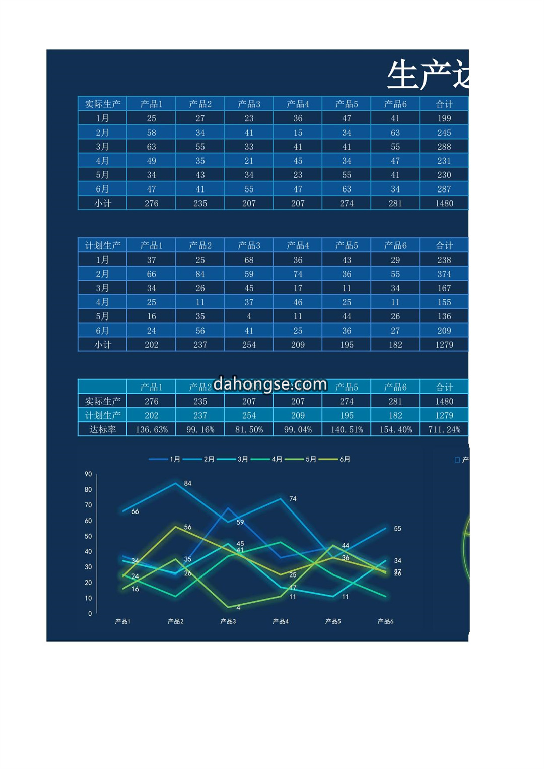生产达标率图表