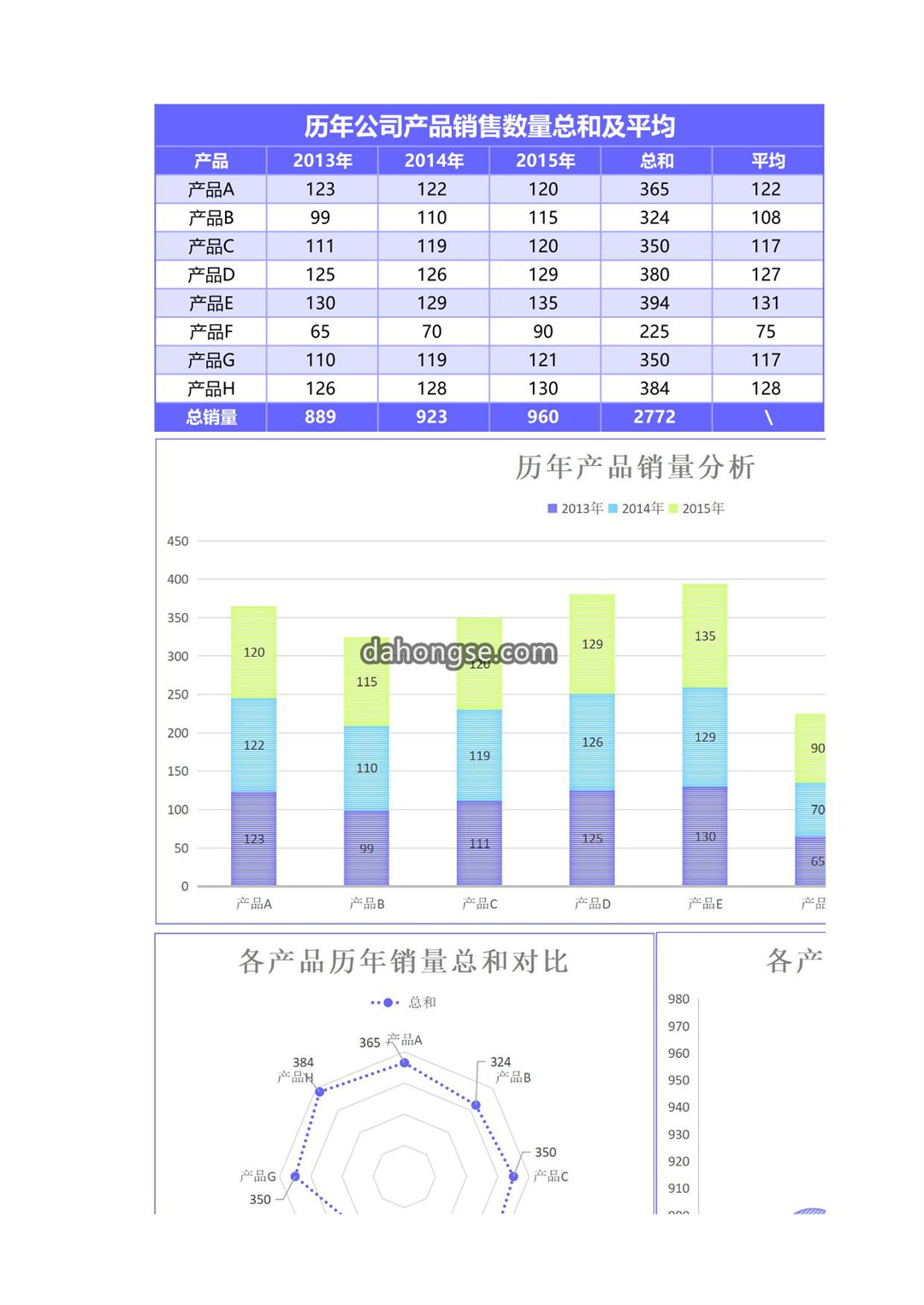 历年公司产品销售数量总和及平均图表