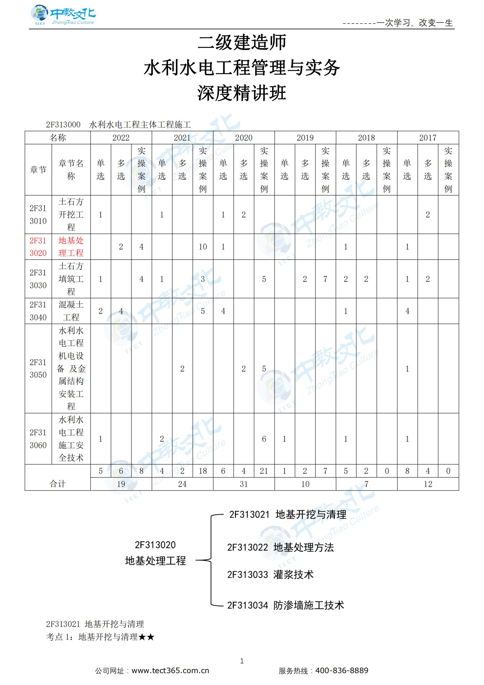新地基处理工程（一）