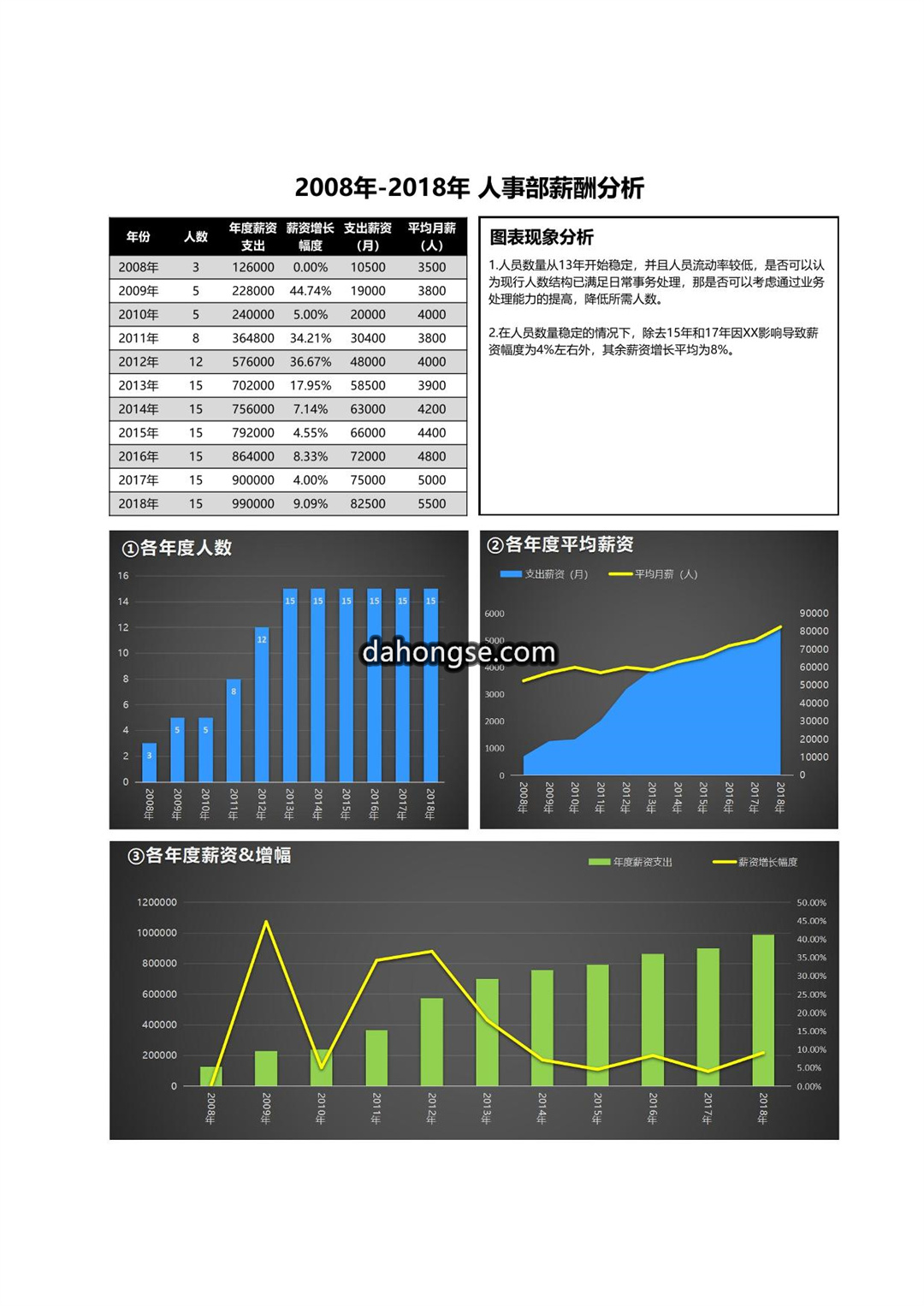人事部薪酬分析图表