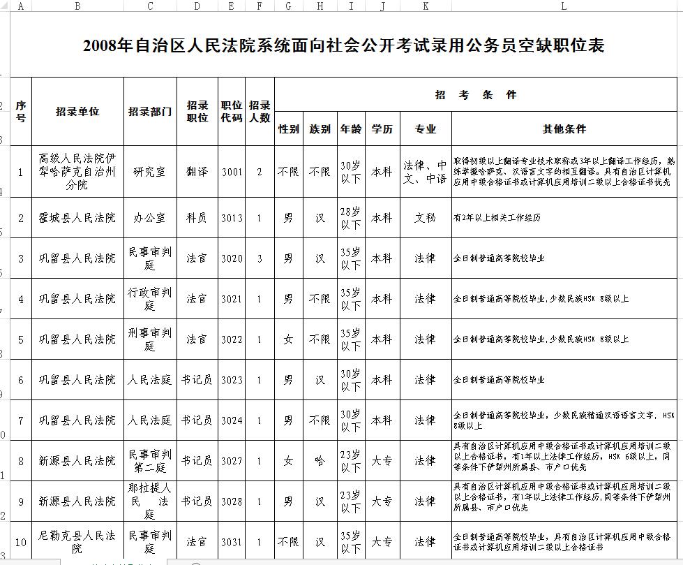 2008法院空缺职位表