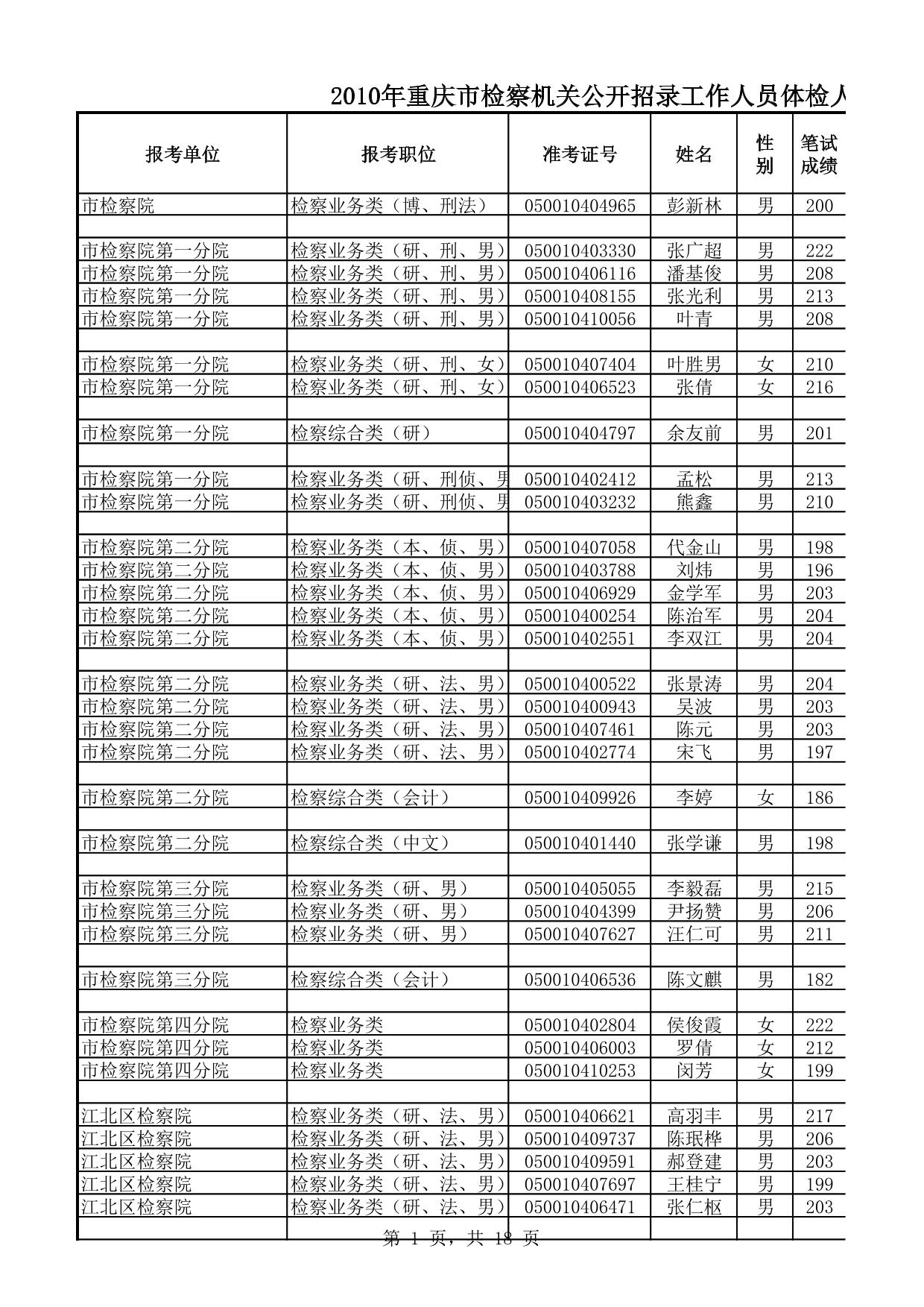 2010年重庆市检察机关公开招录工作人员体检人员名单
