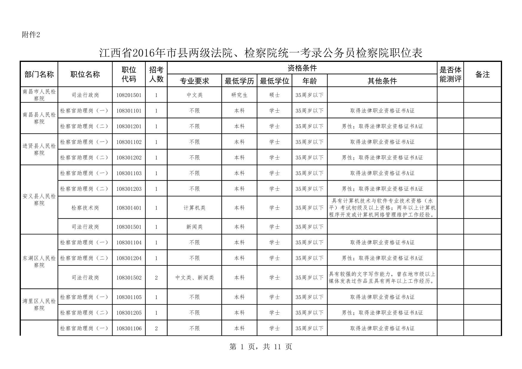 2016江西检察院职位表