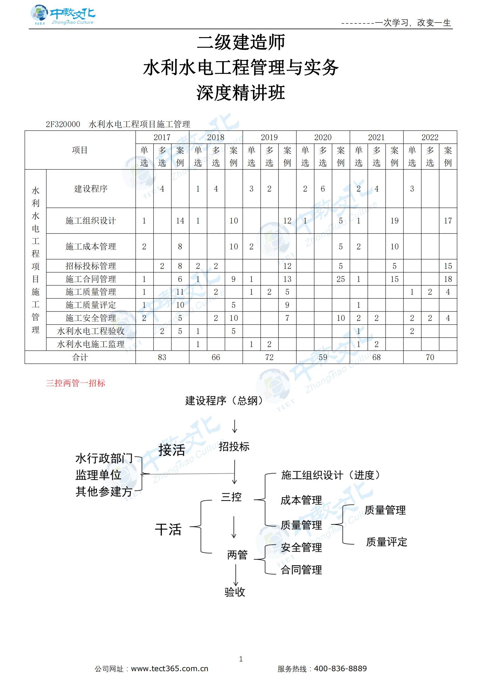 水利工程建设程序（一）