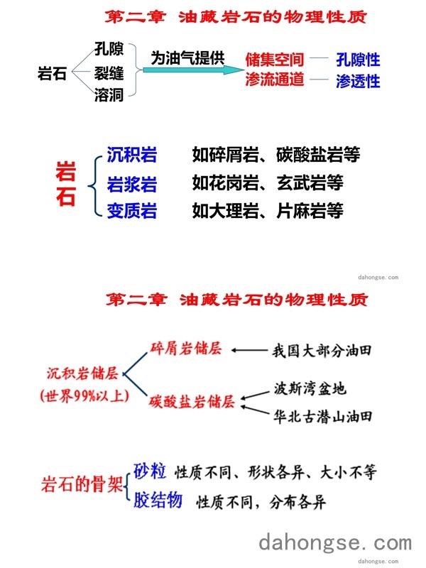 2油藏岩石的物理性质