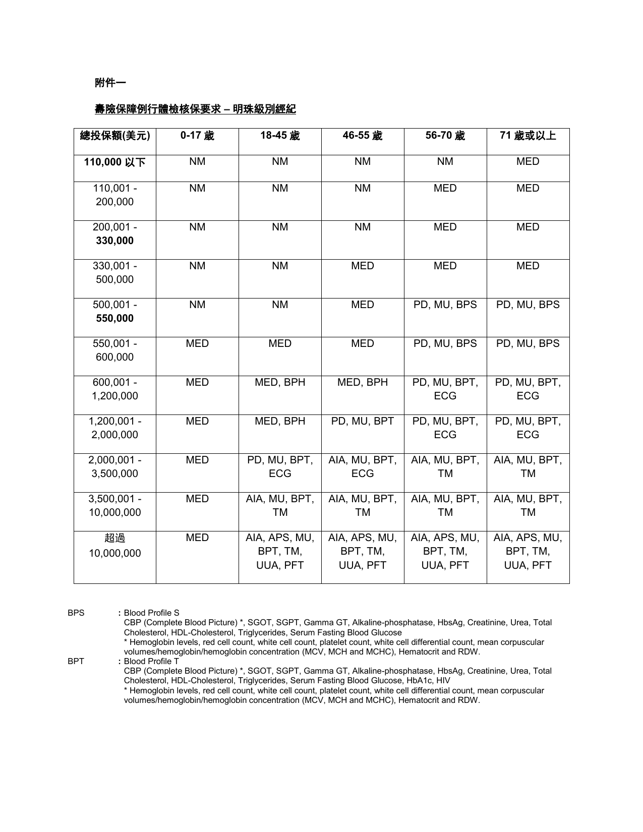 AIA最新免体检限额
