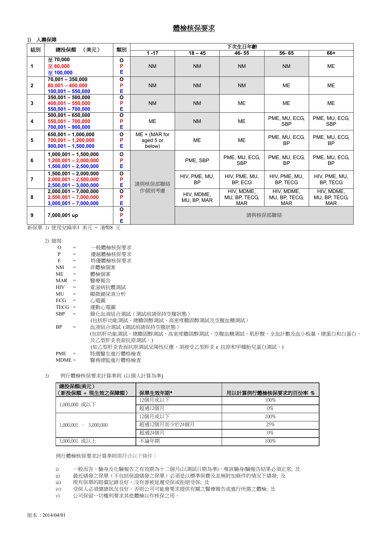 NonMed Limit Table_Chi 20140401