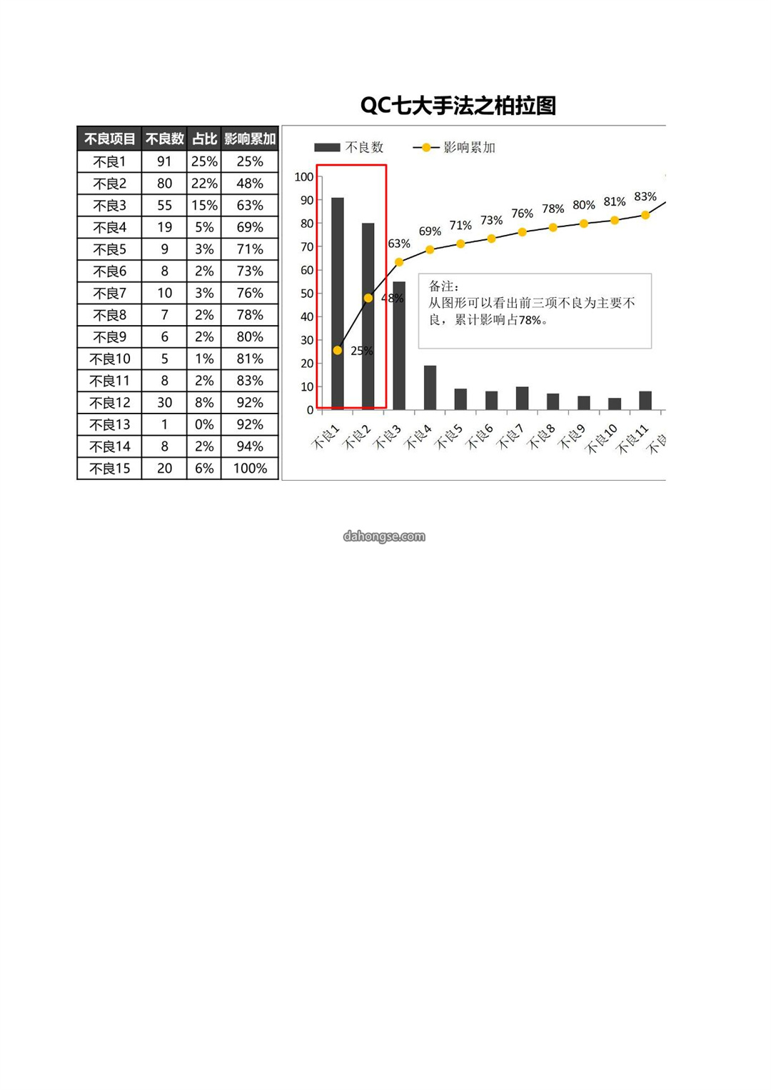 QC七大手法之柏拉图