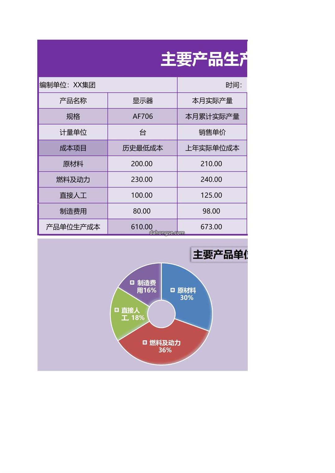 主要产品生产成本分析表