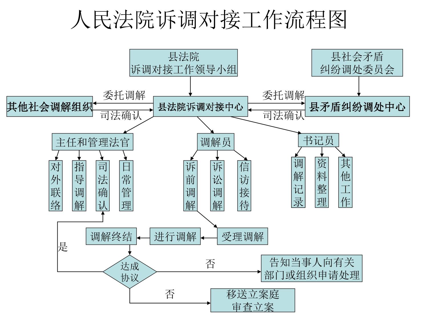 人民法院诉调对接工作流程图