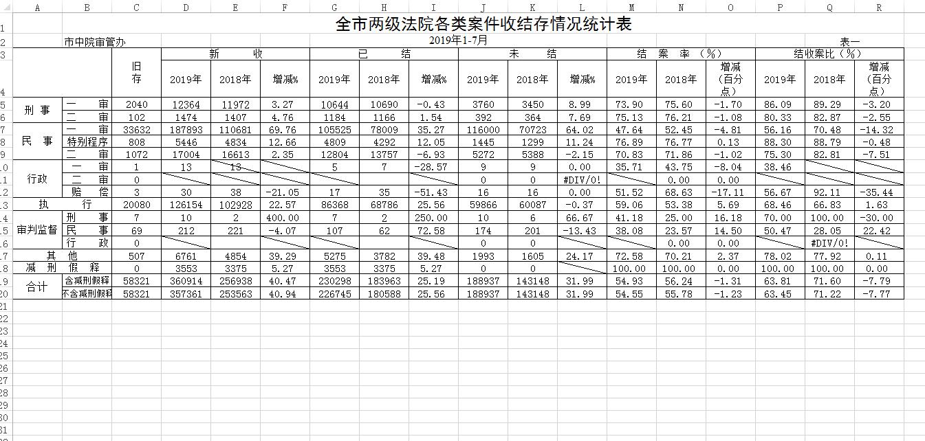 全市两级法院各类案件收结存情况统计表Excel
