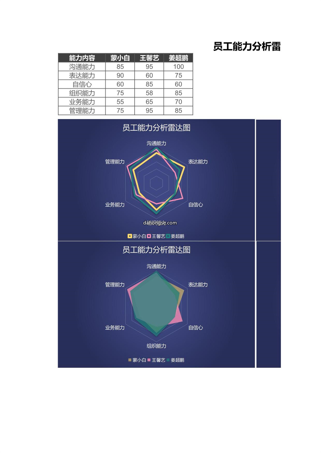 员工能力分析雷达图