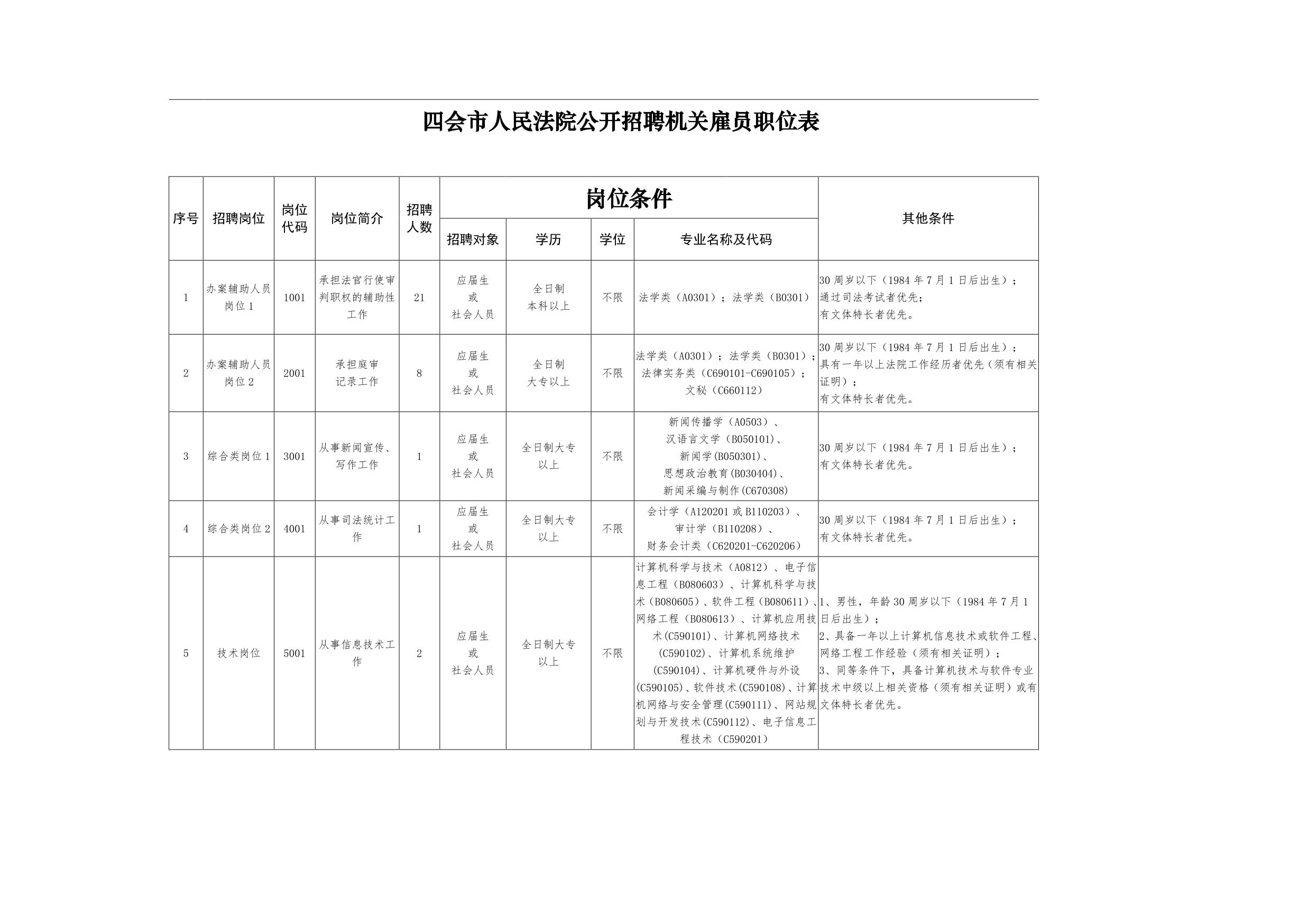 四会市人民法院公开招聘机关雇员职位表