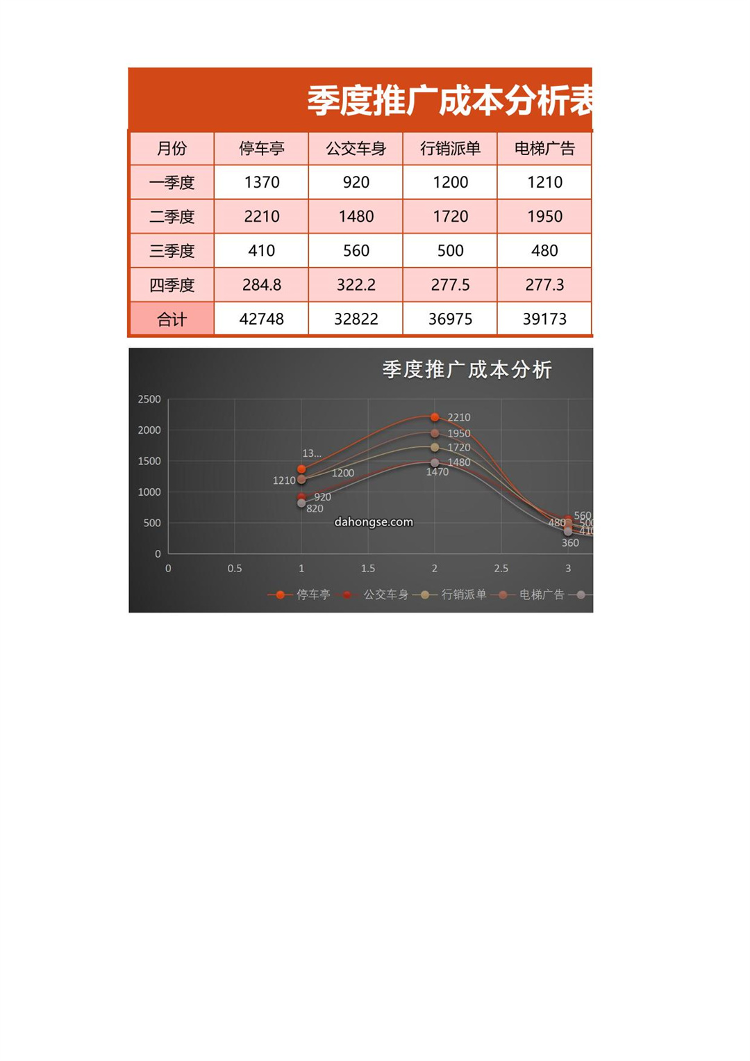 季度推广成本分析表