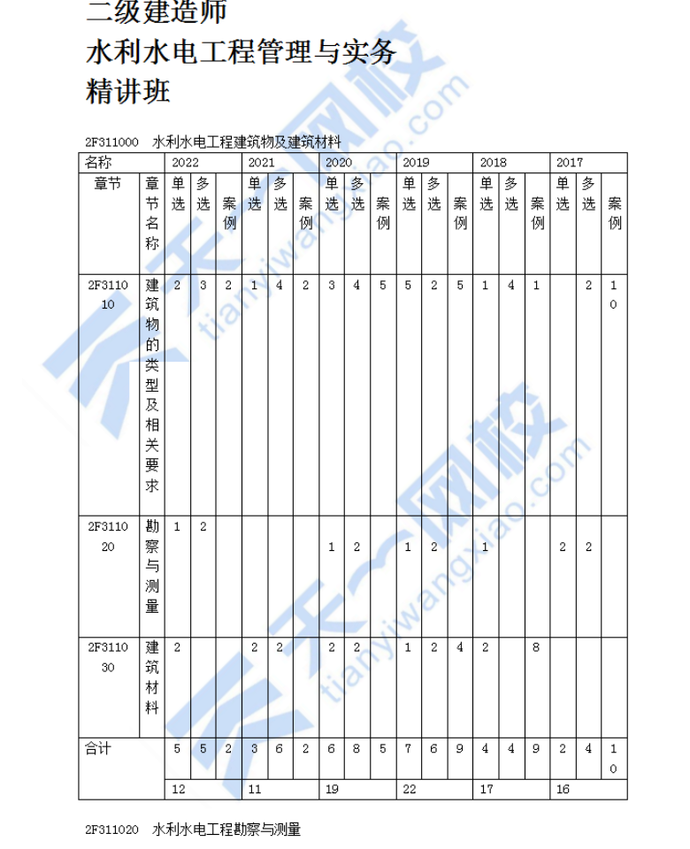 水利水电工程勘察与测量（一）
