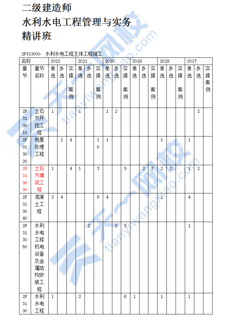 土石方填筑工程（一）