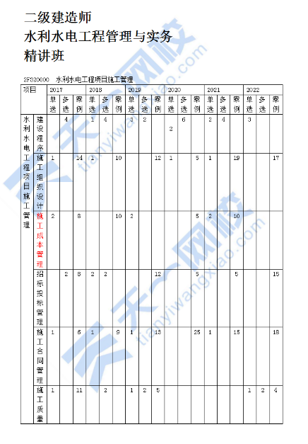 水利水电工程施工招标投标管理（一）