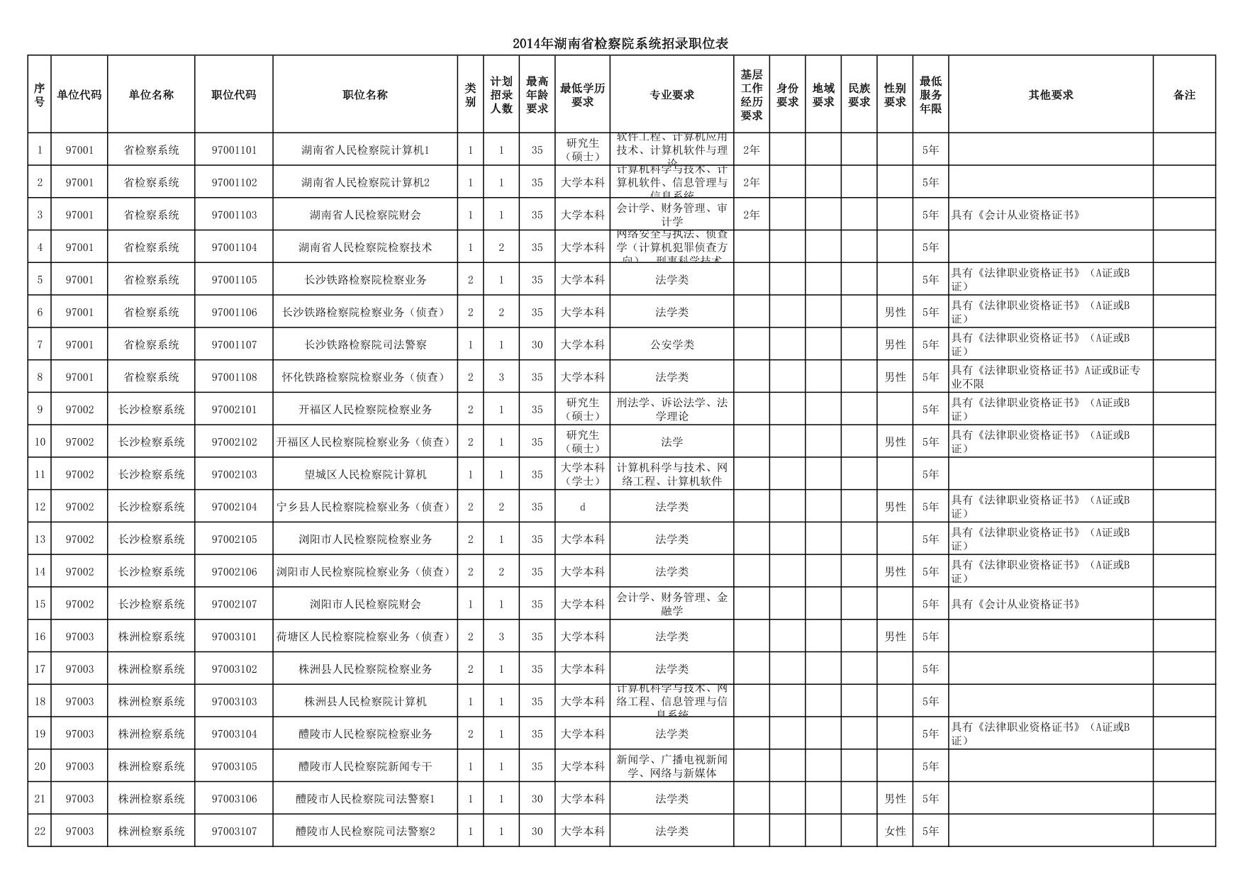 检察院系统招考职位表