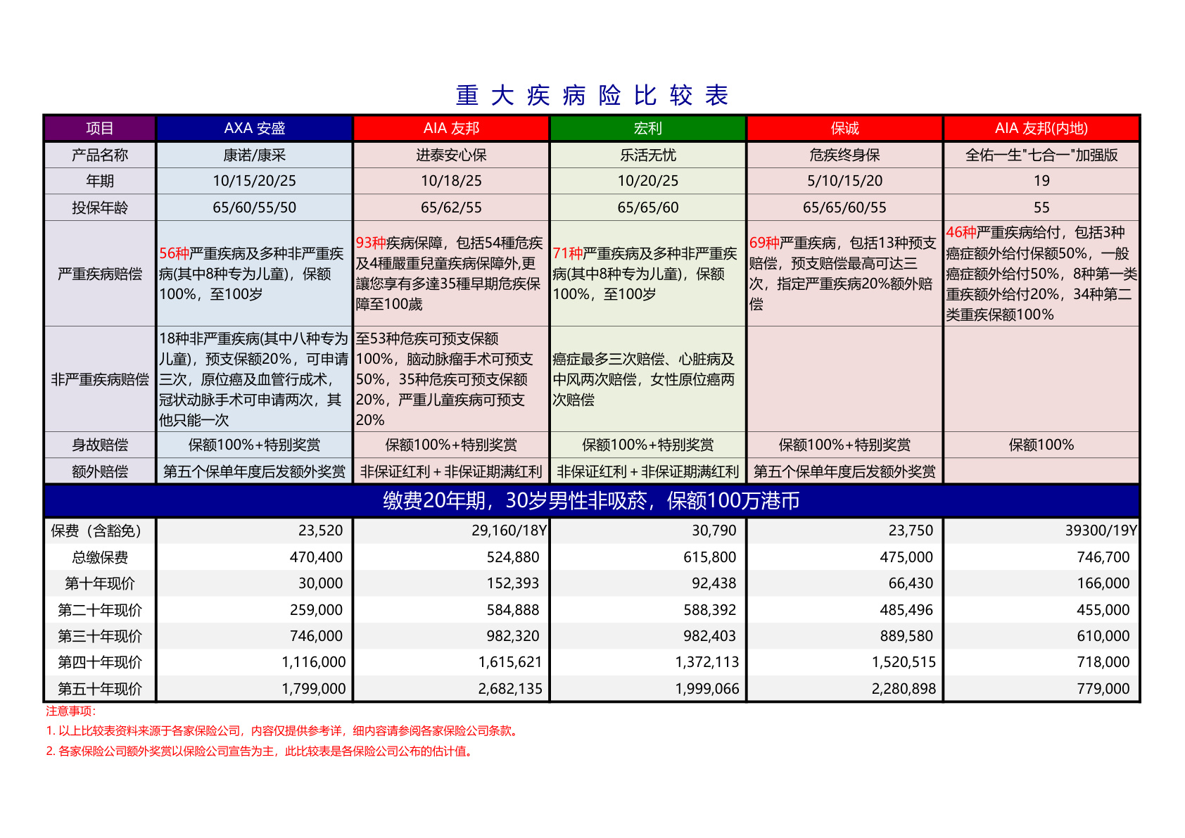 重大疾病比较表