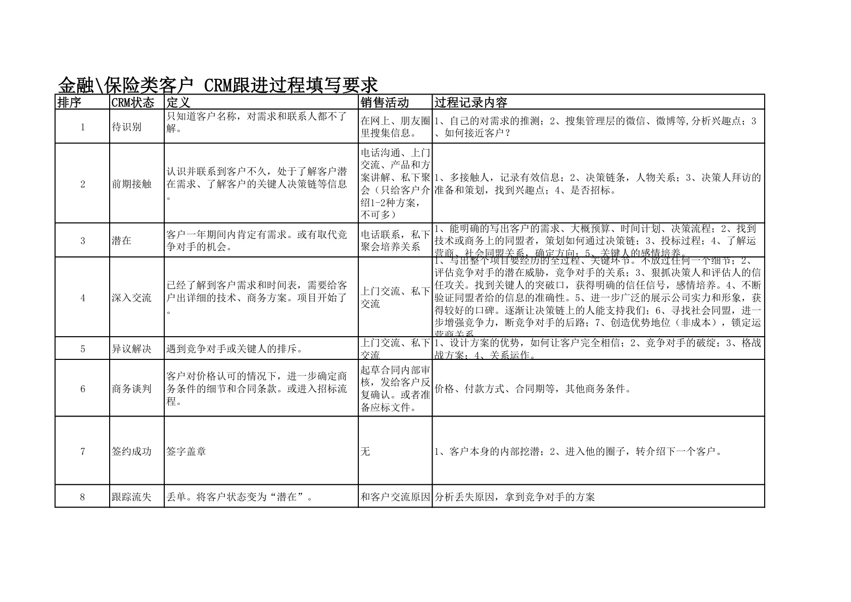 金融保险类客户CRM跟进过程填写要求