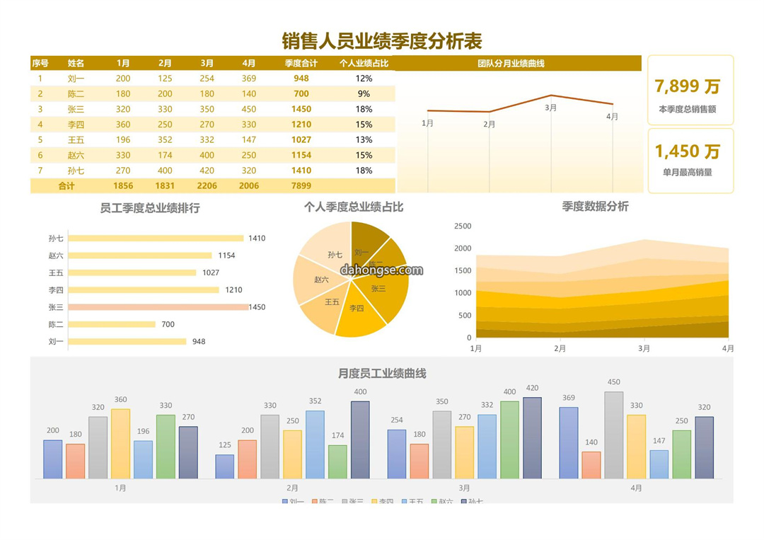销售人员业绩季度分析表