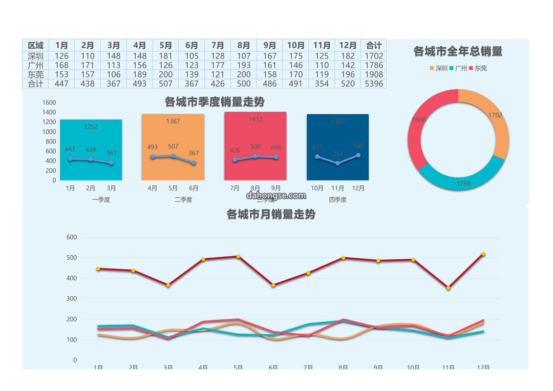 销售走势分析